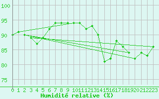 Courbe de l'humidit relative pour Kvitsoy Nordbo
