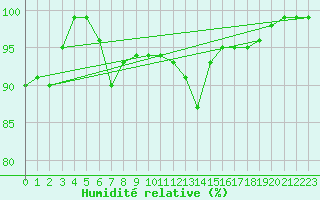 Courbe de l'humidit relative pour Oschatz