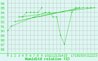 Courbe de l'humidit relative pour Nris-les-Bains (03)