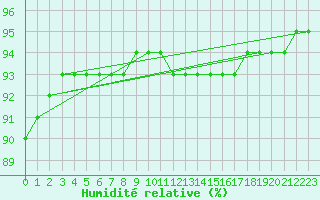 Courbe de l'humidit relative pour Grasque (13)
