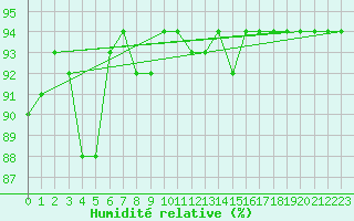 Courbe de l'humidit relative pour Puerto de San Isidro