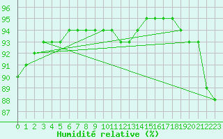Courbe de l'humidit relative pour Lamballe (22)