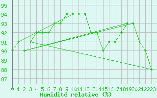 Courbe de l'humidit relative pour Guret (23)