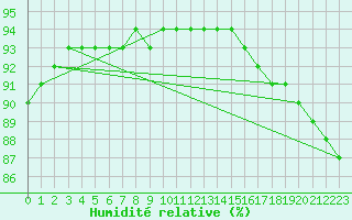 Courbe de l'humidit relative pour Cap Pertusato (2A)