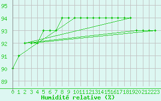 Courbe de l'humidit relative pour Sorcy-Bauthmont (08)