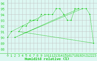 Courbe de l'humidit relative pour Szecseny