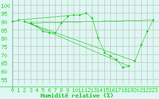 Courbe de l'humidit relative pour La Roche-sur-Yon (85)