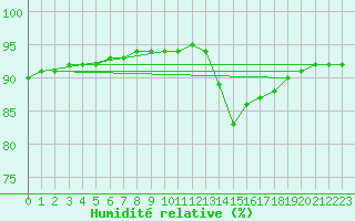 Courbe de l'humidit relative pour Millau (12)