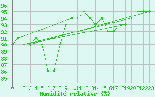 Courbe de l'humidit relative pour Aytr-Plage (17)