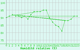 Courbe de l'humidit relative pour Bulson (08)