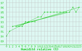 Courbe de l'humidit relative pour Le Luc (83)