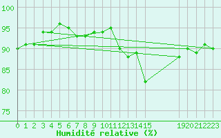 Courbe de l'humidit relative pour Courcouronnes (91)
