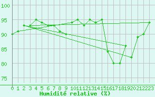 Courbe de l'humidit relative pour Verneuil (78)