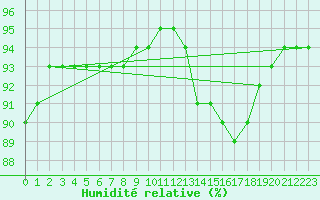 Courbe de l'humidit relative pour Amur (79)