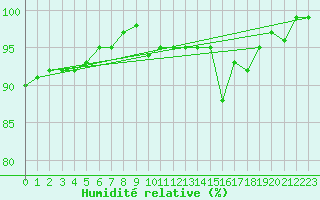 Courbe de l'humidit relative pour Yeovilton