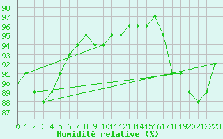 Courbe de l'humidit relative pour Vendme (41)