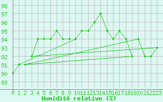Courbe de l'humidit relative pour Shaffhausen