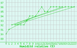 Courbe de l'humidit relative pour Luizi Calugara