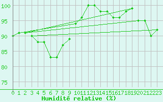 Courbe de l'humidit relative pour Brive-Souillac (19)