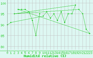 Courbe de l'humidit relative pour Obertauern