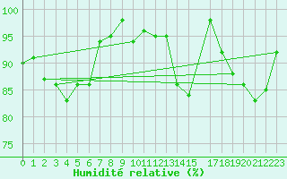 Courbe de l'humidit relative pour Braganca