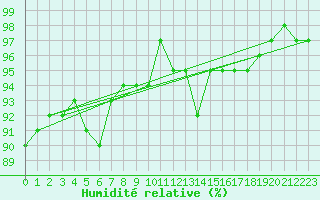 Courbe de l'humidit relative pour Hoek Van Holland