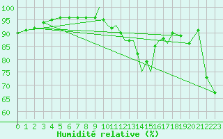 Courbe de l'humidit relative pour Shoream (UK)