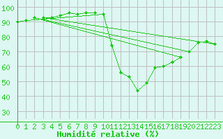 Courbe de l'humidit relative pour Cap Ferret (33)