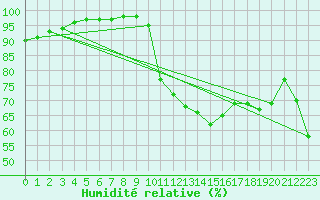 Courbe de l'humidit relative pour Crest (26)