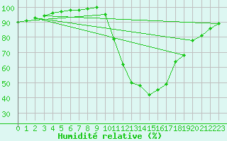 Courbe de l'humidit relative pour Badajoz