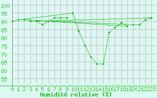 Courbe de l'humidit relative pour Orly (91)