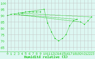 Courbe de l'humidit relative pour Lemberg (57)