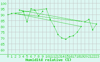 Courbe de l'humidit relative pour Cazaux (33)