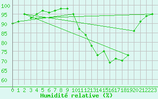 Courbe de l'humidit relative pour Creil (60)