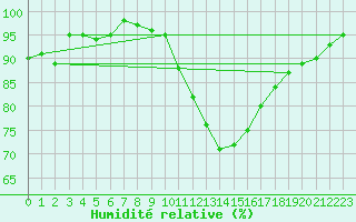 Courbe de l'humidit relative pour Deauville (14)