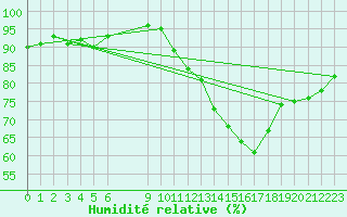 Courbe de l'humidit relative pour Deidenberg (Be)