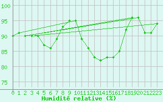 Courbe de l'humidit relative pour Coleshill