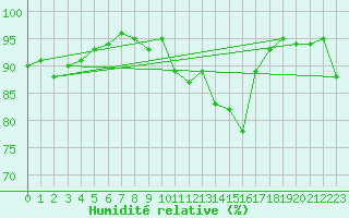 Courbe de l'humidit relative pour Vernouillet (78)