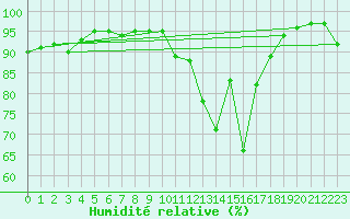 Courbe de l'humidit relative pour Aurillac (15)