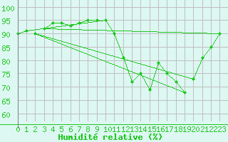 Courbe de l'humidit relative pour Castellbell i el Vilar (Esp)