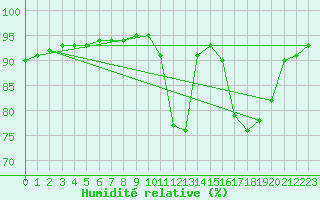 Courbe de l'humidit relative pour Pointe de Socoa (64)