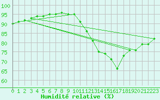 Courbe de l'humidit relative pour Frontenac (33)