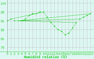 Courbe de l'humidit relative pour Le Vigan (30)