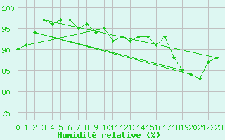 Courbe de l'humidit relative pour Melun (77)