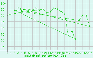 Courbe de l'humidit relative pour Luzern