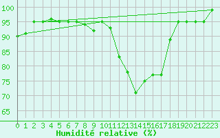 Courbe de l'humidit relative pour Cazaux (33)