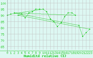 Courbe de l'humidit relative pour Machrihanish