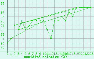 Courbe de l'humidit relative pour Drag-Ajluokta
