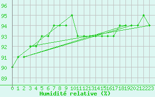 Courbe de l'humidit relative pour Douelle (46)