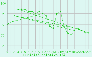 Courbe de l'humidit relative pour Lannion (22)